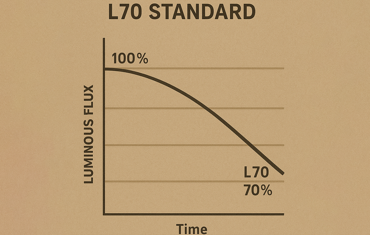 光衰 L70 標準示意圖表，顯示光通量隨時間下降的趨勢